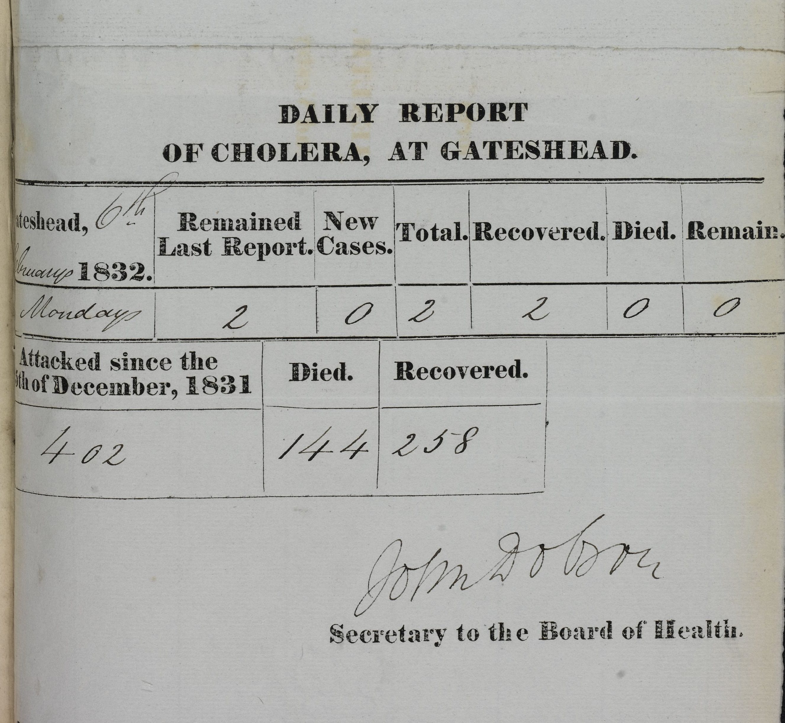 <p>This page is taken from a report detailing the number of deaths caused by Cholera in Gateshead. This page details the number of cholera cases and deaths on January 6 1832. It also shows how many people have died from Cholera in Gateshead since December 1831.</p>
